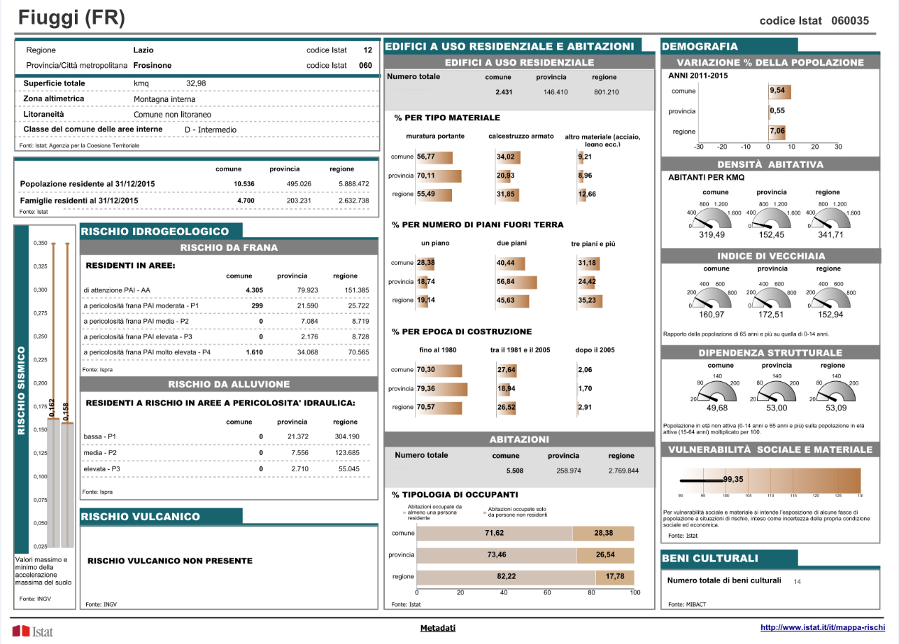 istat